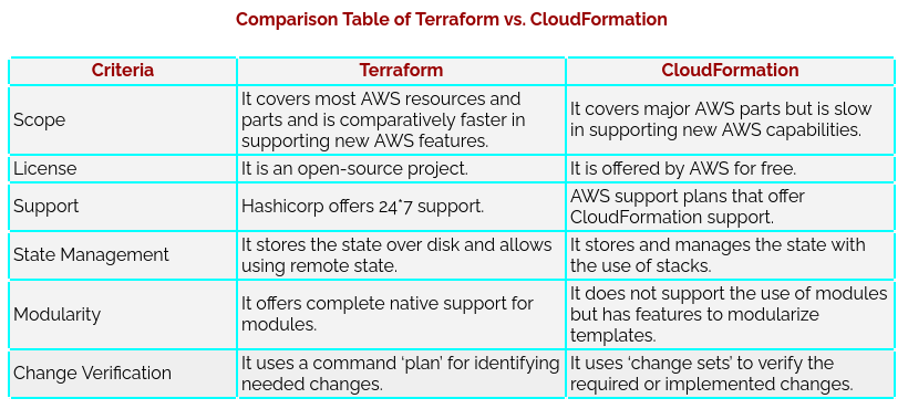 Comparison Table of Terraform vs CloudFormation