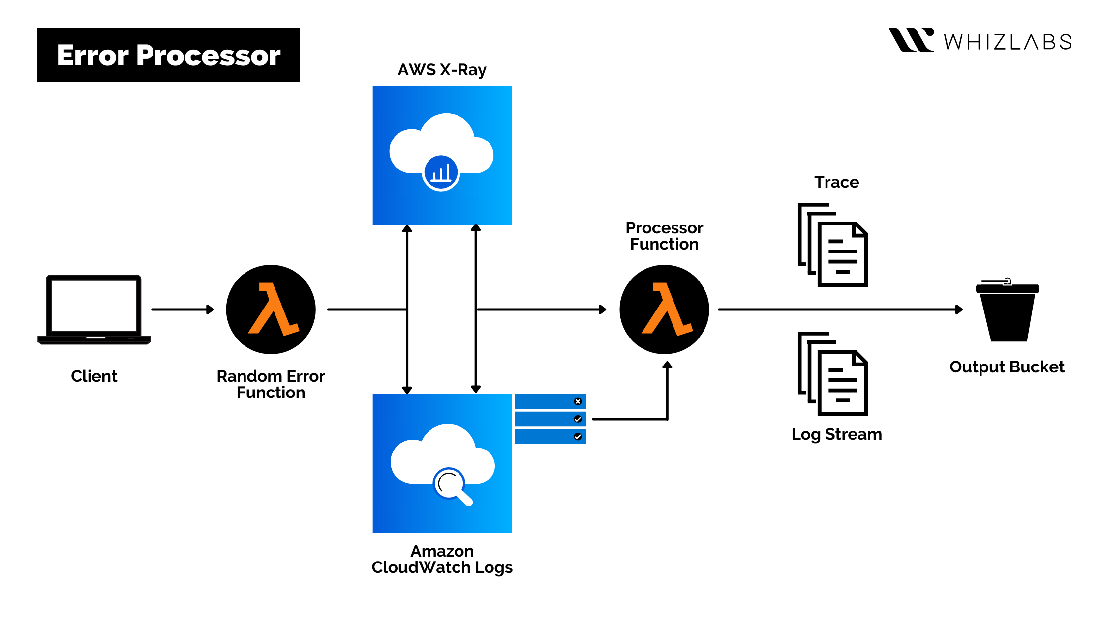 Monitoring & Observability - Error Processor