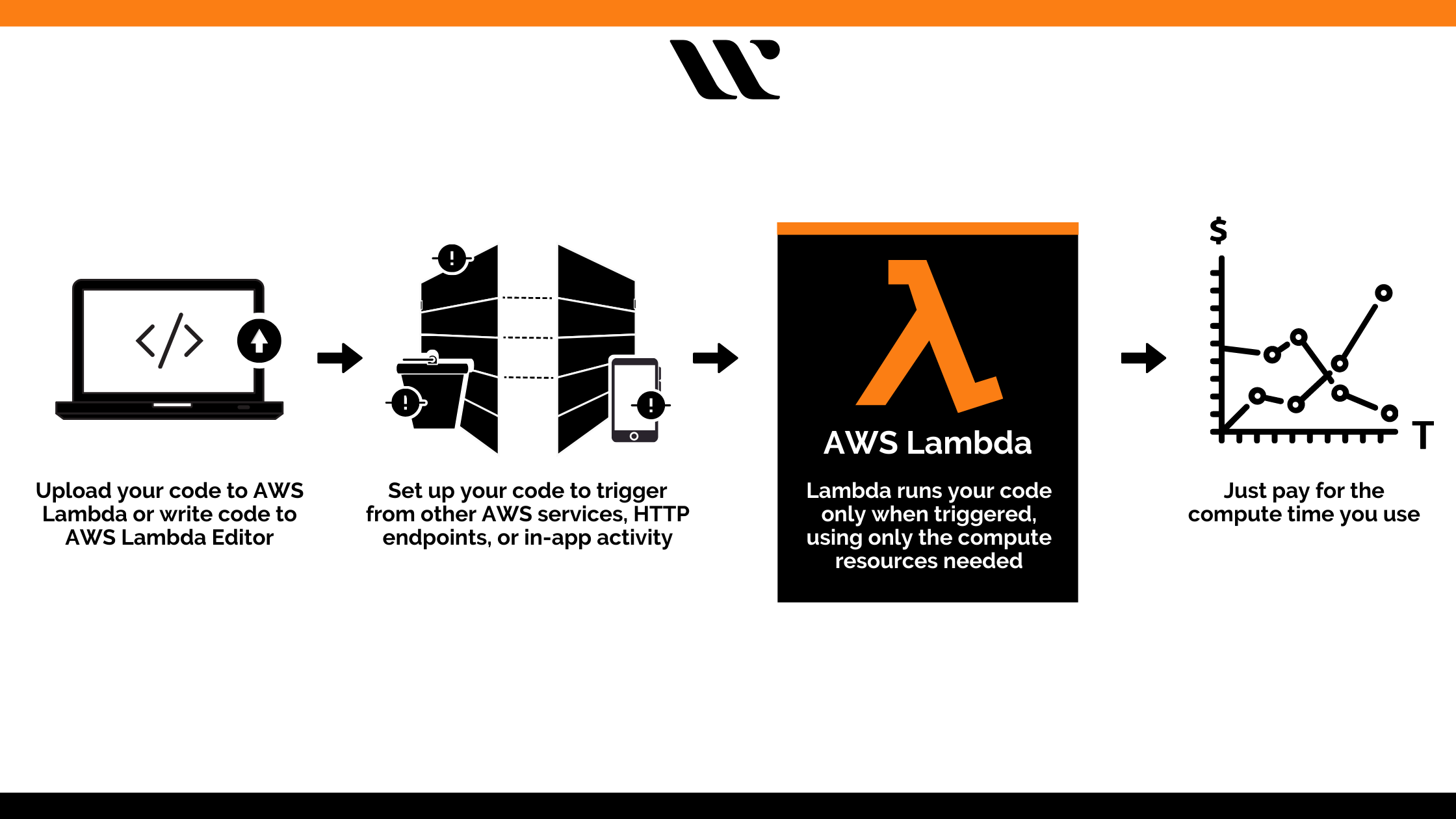 Features of AWS Lambda, how AWS Lambda works