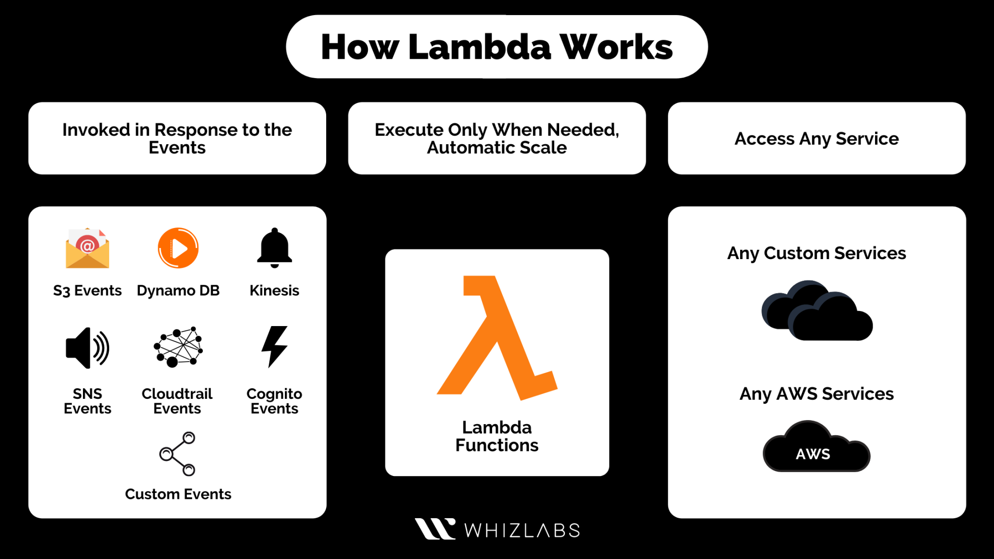 What is AWS Lambda & Lambda AWS Limitations? Whizlabs