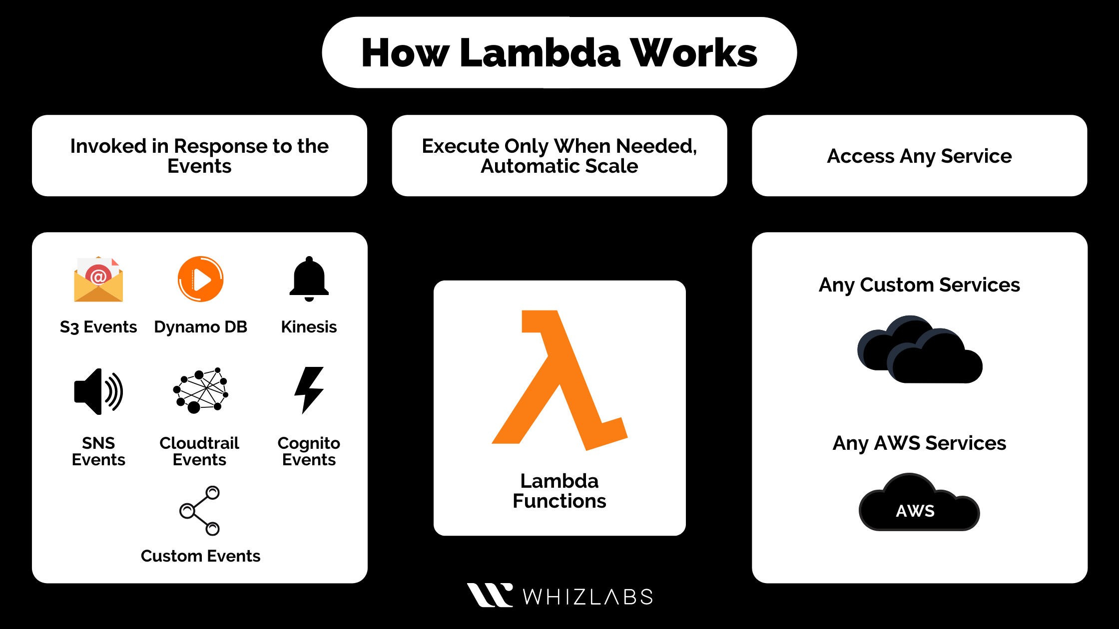 What is AWS Lambda & Lambda AWS Limitations? - Whizlabs