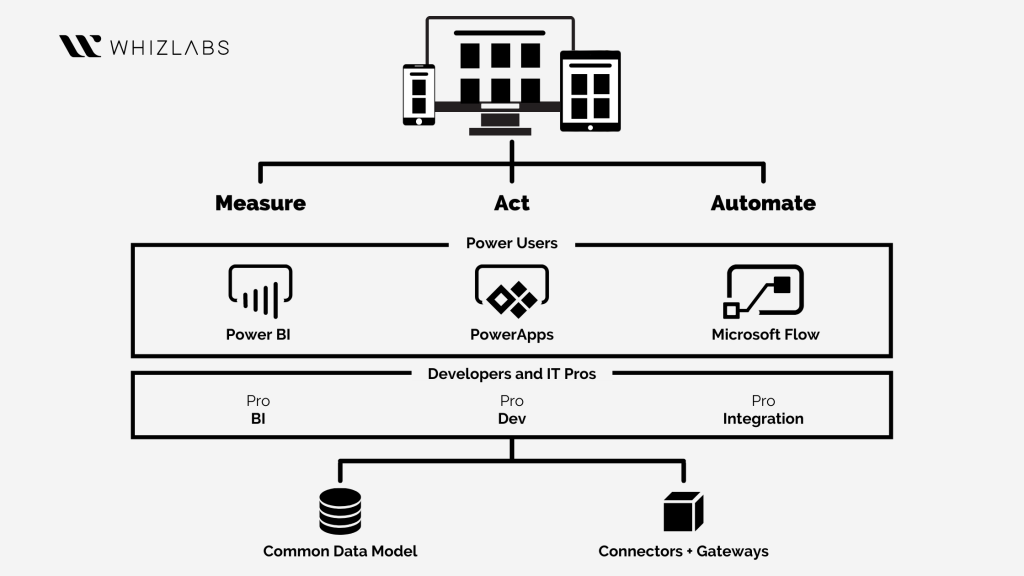 Importance of PowerApps for your Business