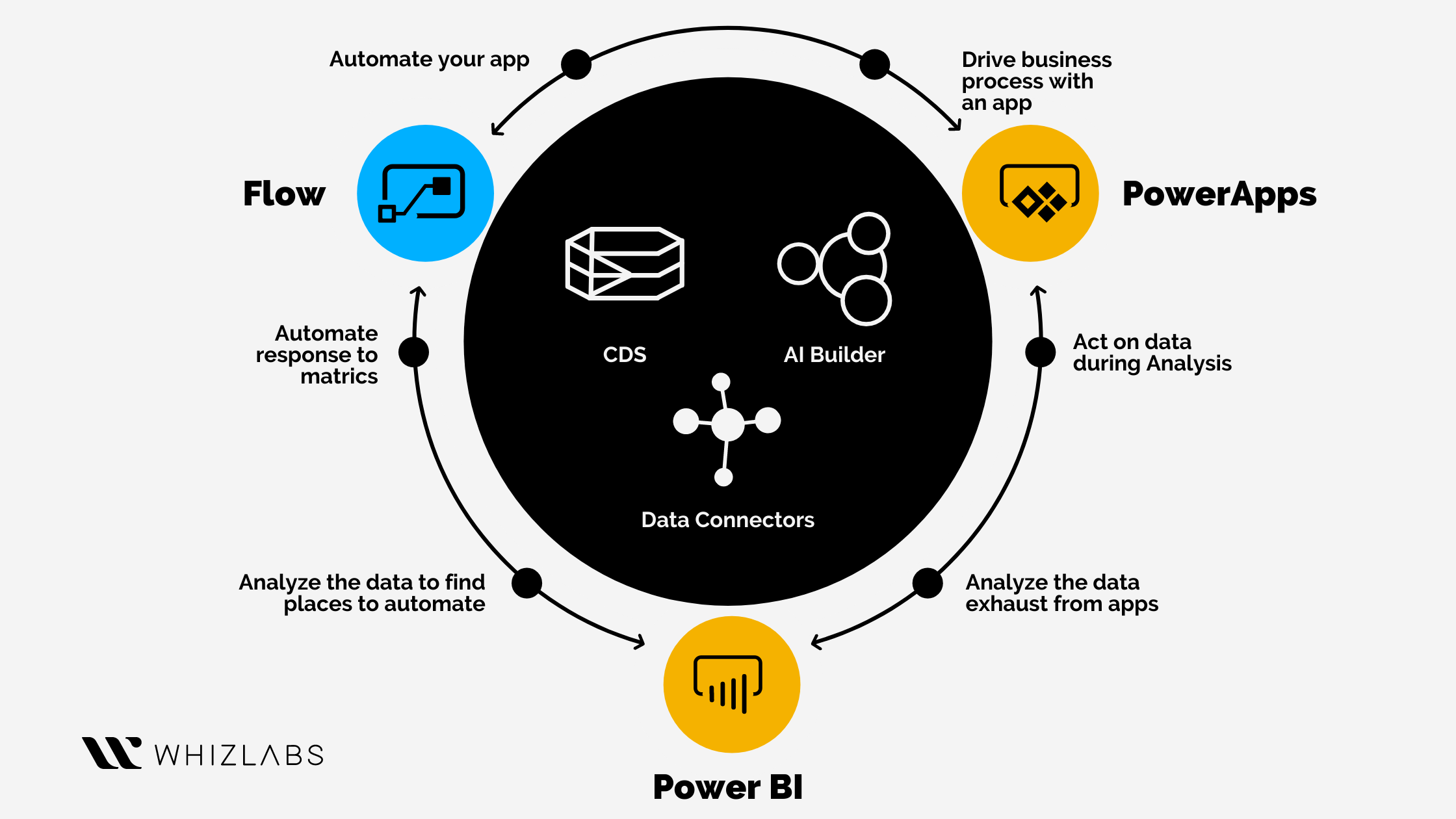 Reasons Why Adapting Microsoft Power Platform Skill is Must in 2021