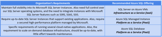 How to Migrate Your On-Prem SQL Server DB to Azure Cloud - Whizlabs Blog