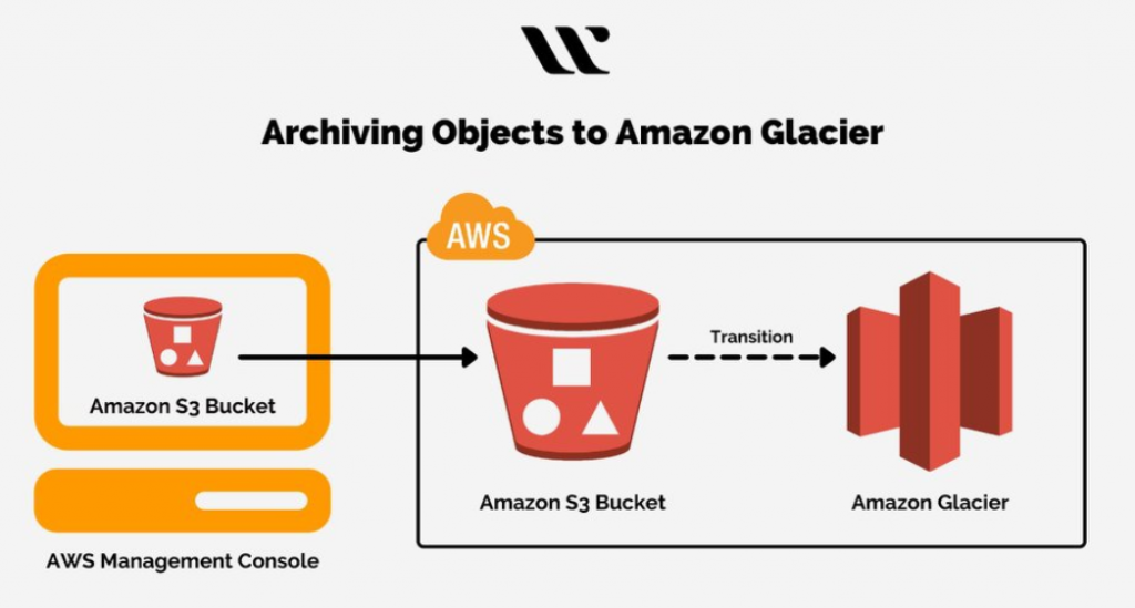 Archiving Objects to Amazon Glacier