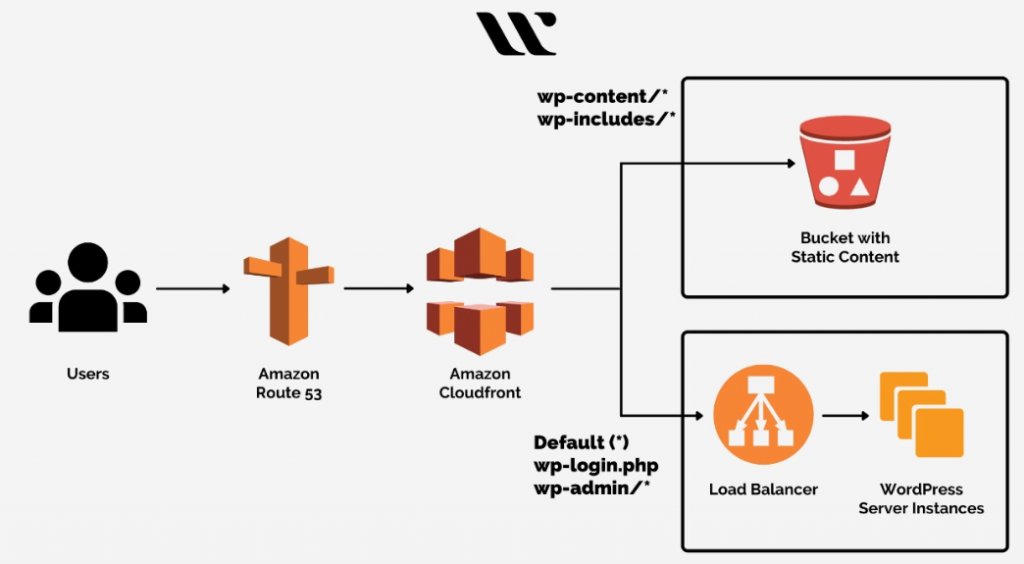 Setting up the AWS CloudFront for Delivering your Content