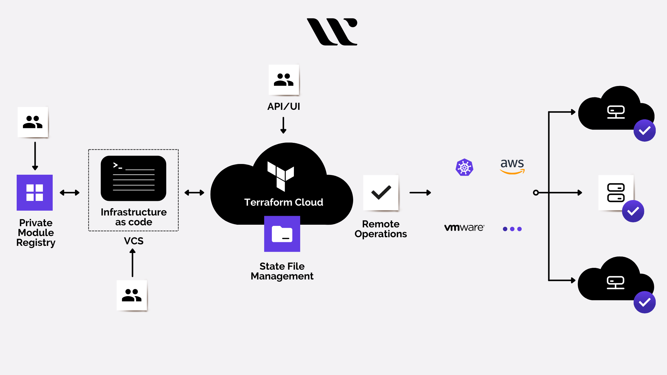 Cloud Sign Up of Terraform