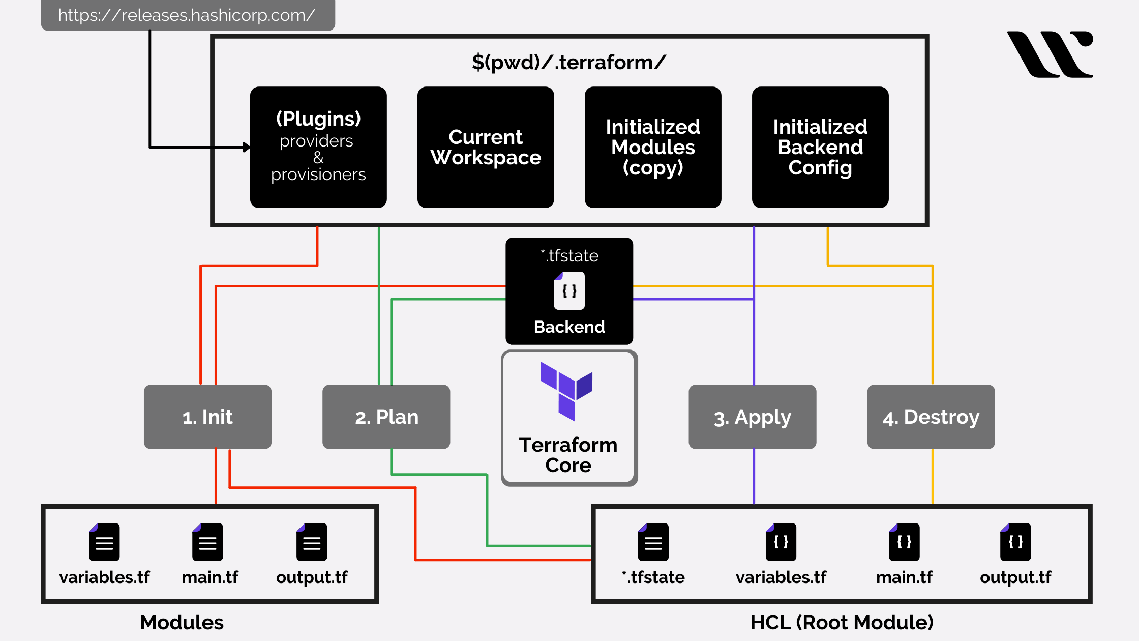 Terraform Workflow