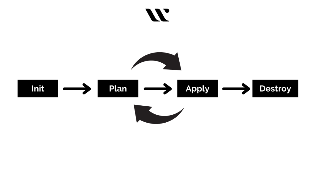 Terraform in Azure Pipeline