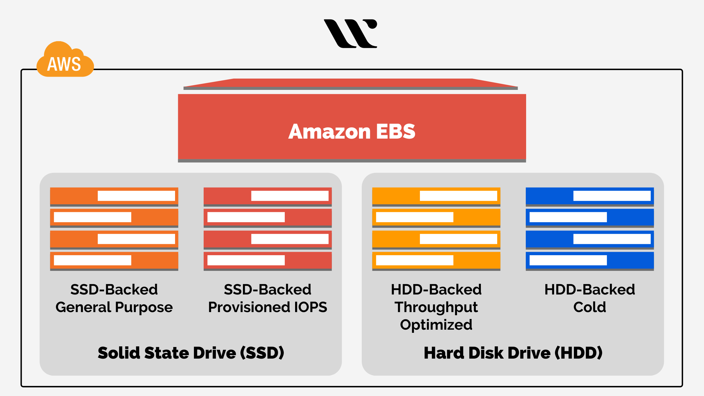 Types of AWS Elastic Block Store Volumes