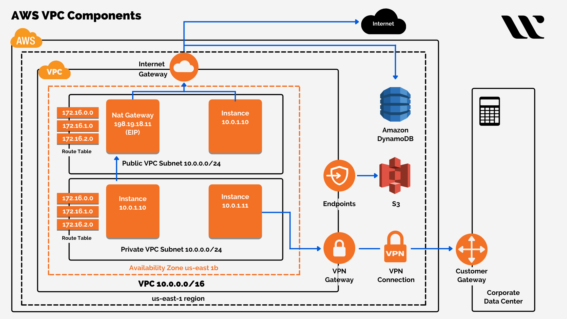 AWS VPC Components