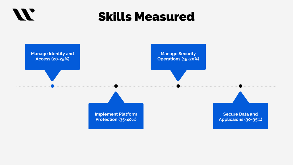 How to Become Azure Security Engineer? - Whizlabs Blog