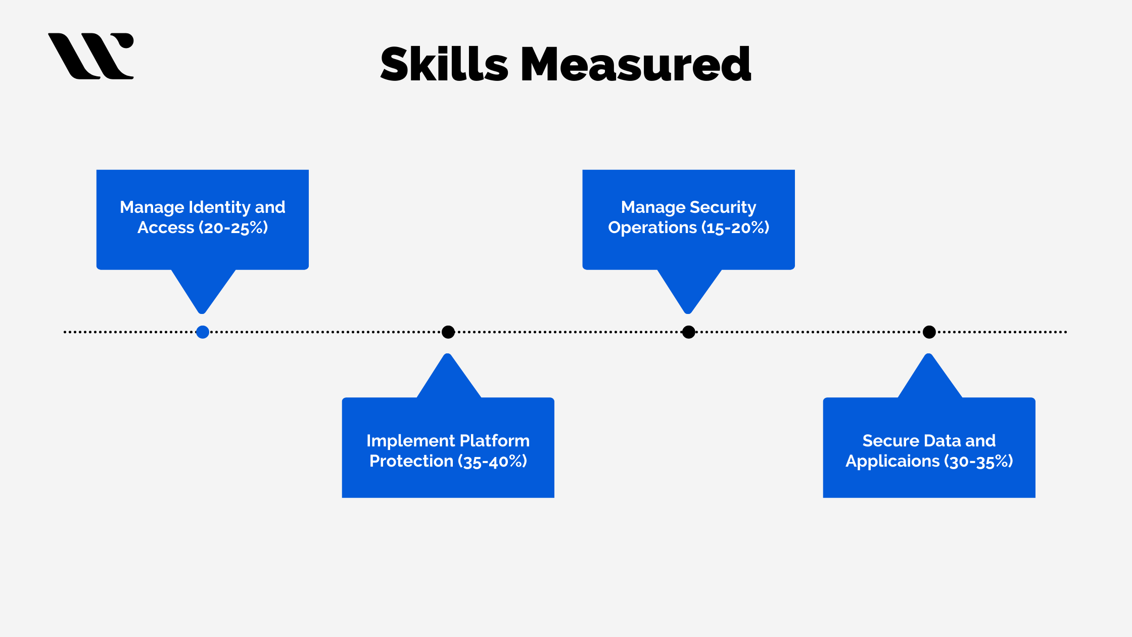 Basic Skills to Acquire for being Azure Security Engineer