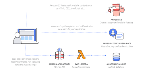 DEPLOYING A PORTFOLIO SITE THROUGH AWS SERVERLESS