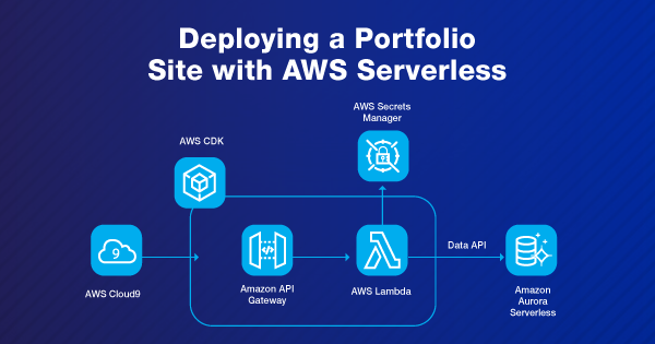 Deploying-a-Portfolio-Site-with-AWS-Serverless