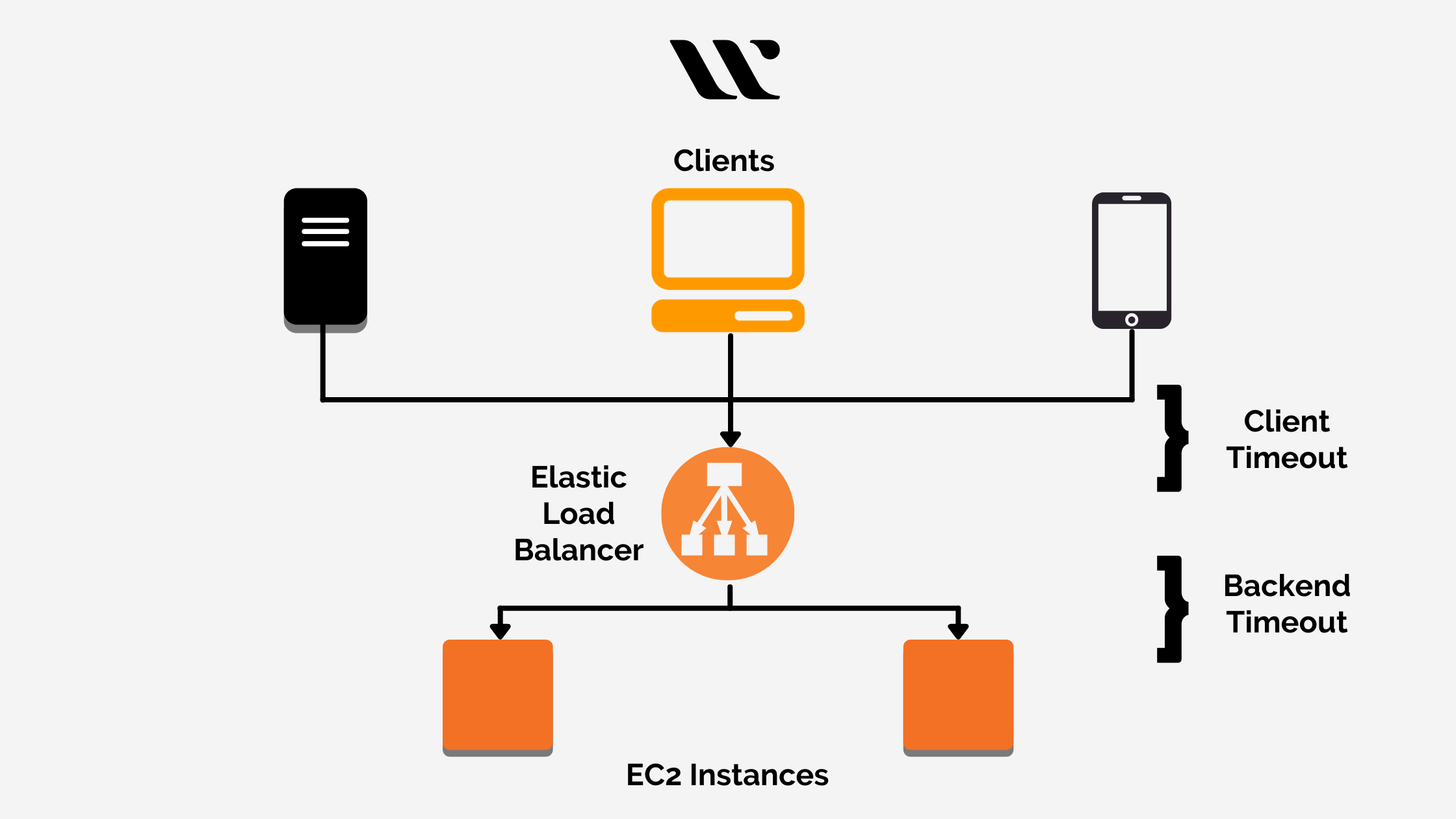 Amazon Elastic Load Balancing