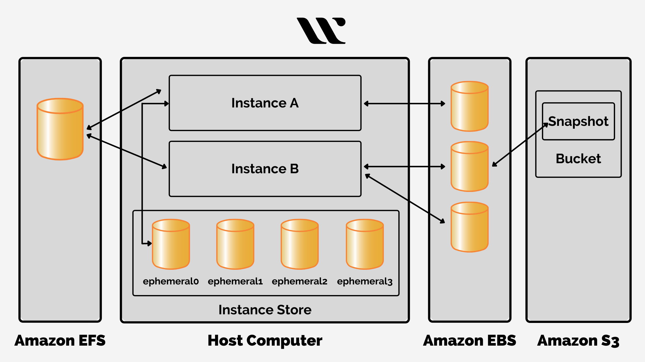 Amazon Elastic Compute Cloud - Diverse Storage Options