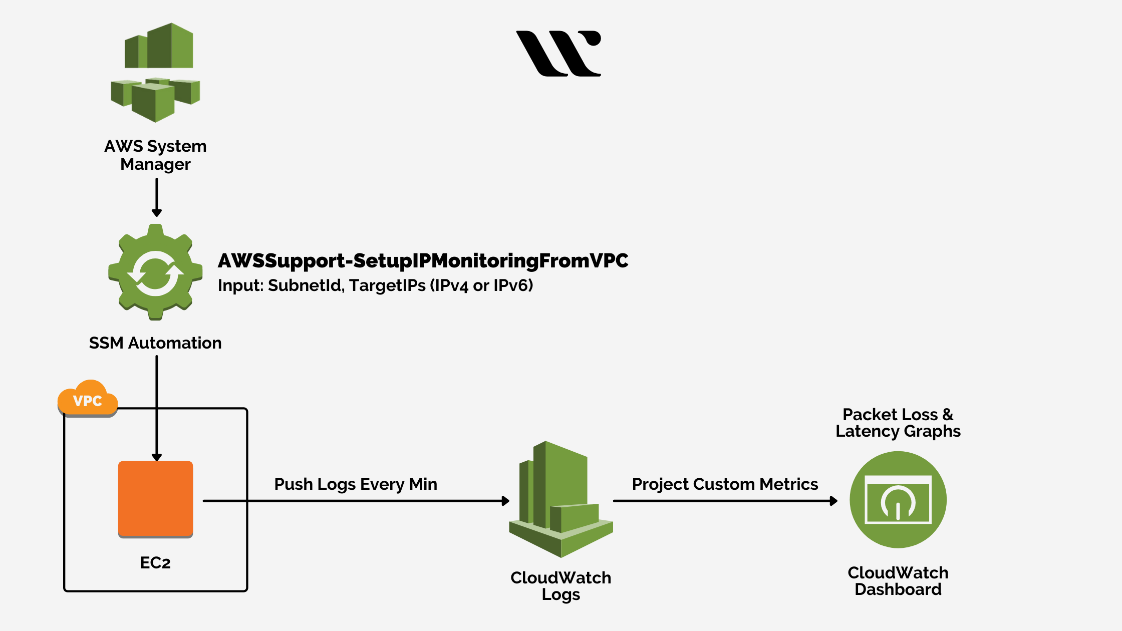 Features of AWS Virtual Private Cloud - Reachability Analyzer