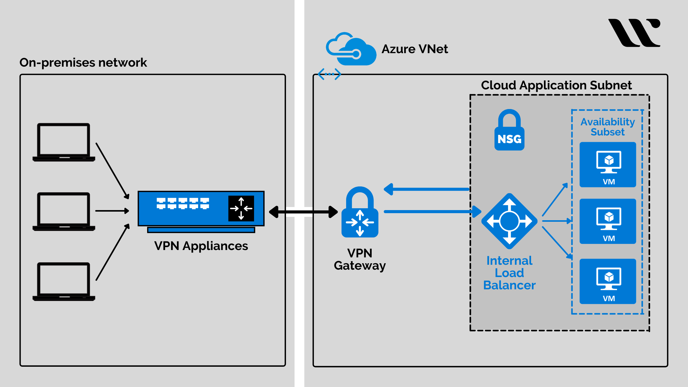 Azure Virtual Private Cloud - Using a virtual private network connection