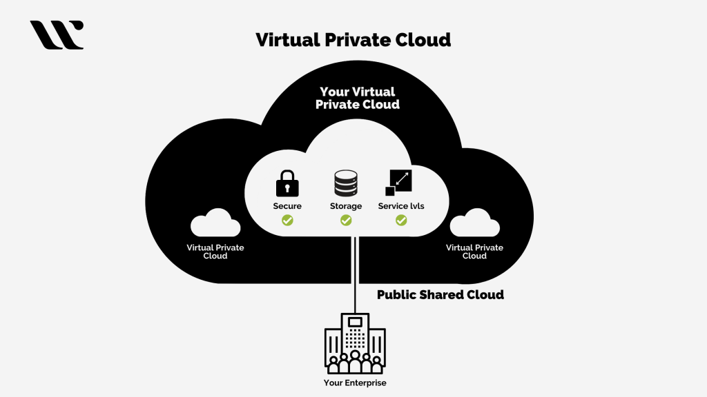 The Architecture of Virtual Private Cloud