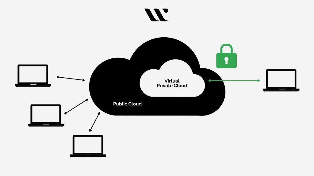 Process of Isolation of a Virtual Private Cloud within a Public Cloud