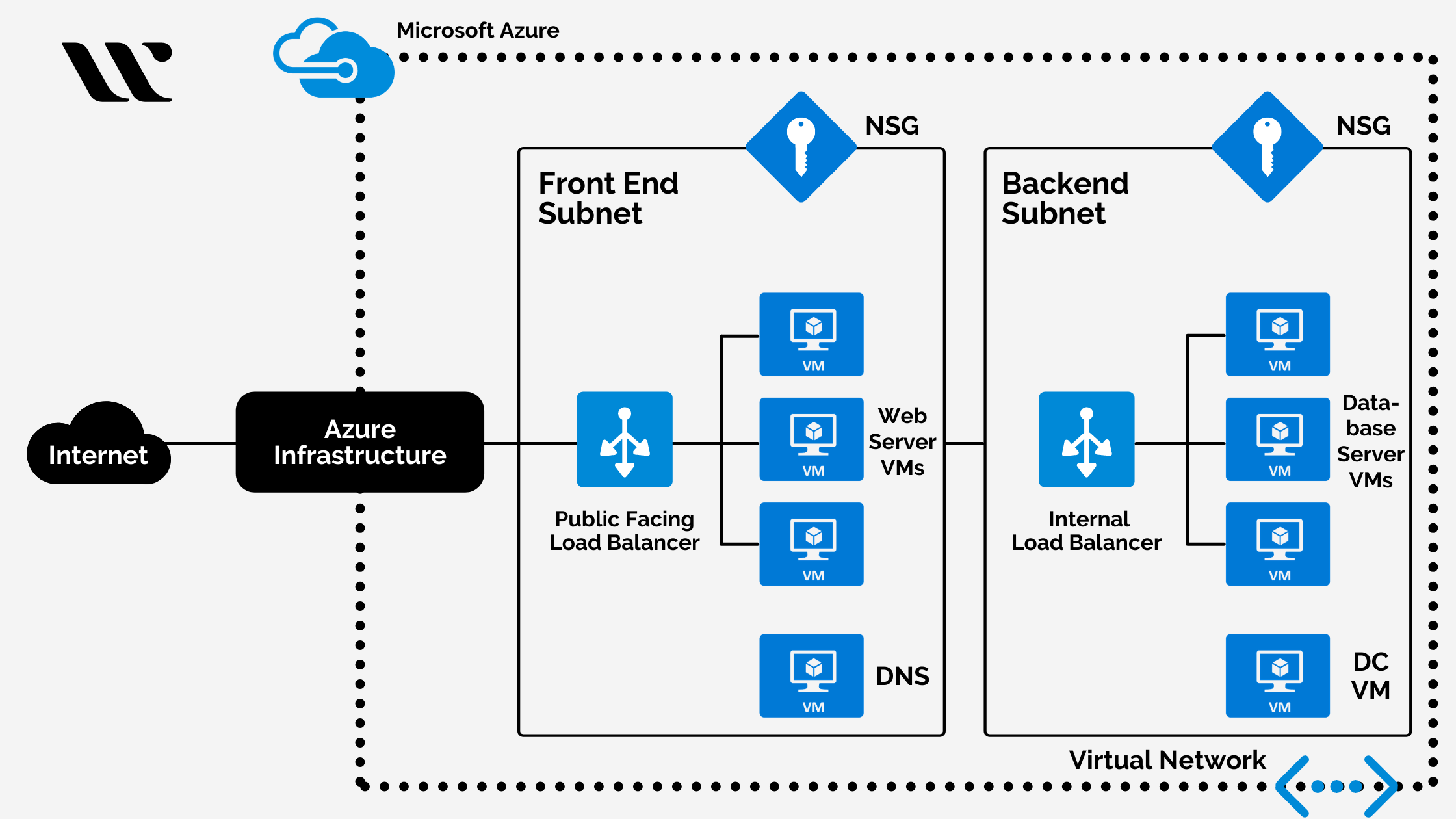 Azure Virtual Private Cloud - Virtual networks and virtual machines in Azure