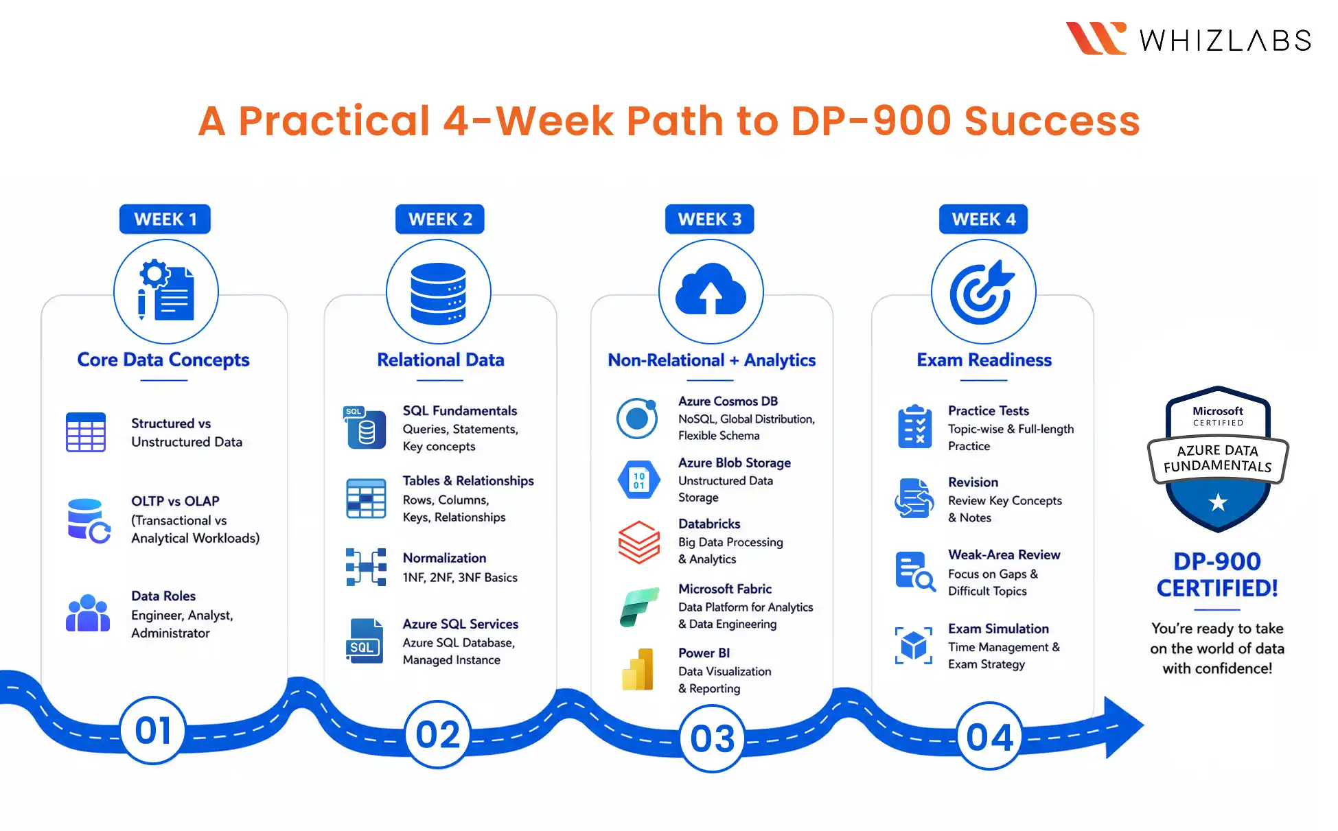 4-Week DP-900 Study Plan