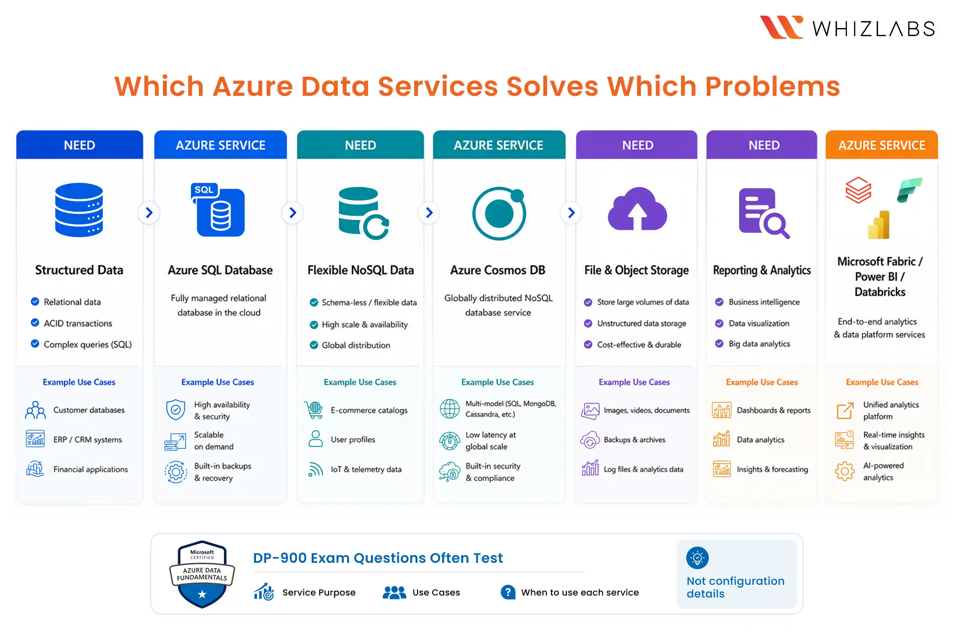 Azure Data Services You Must Know for the DP-900 Exam