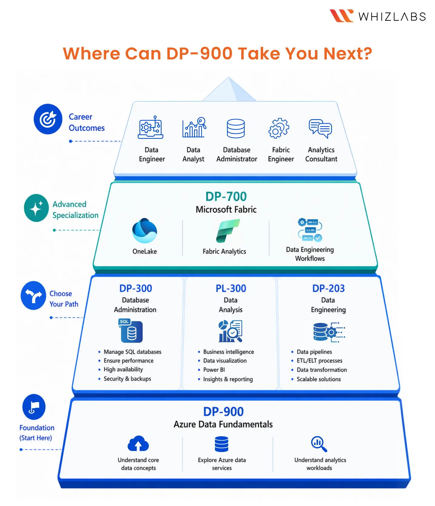 What Certification Should You Take After DP-900