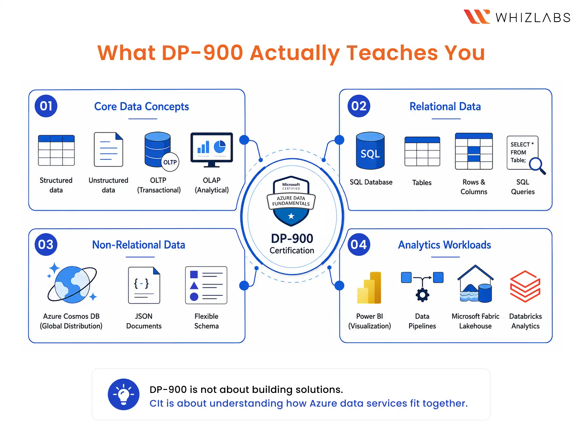 What Does the DP-900 Exam Test