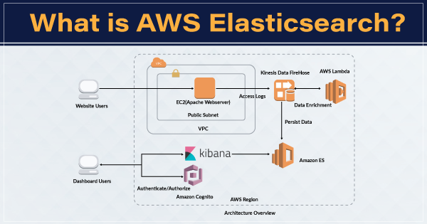 What is AWS Elasticsearch