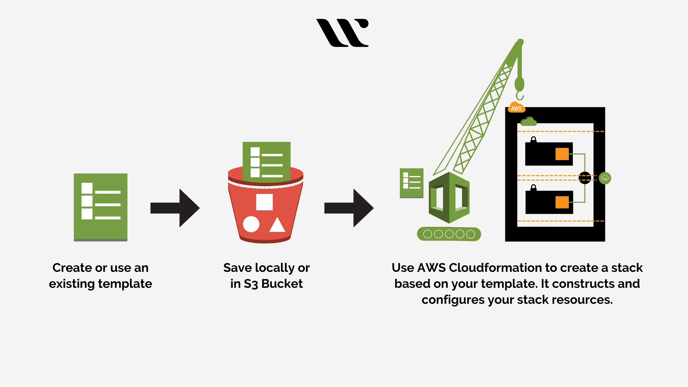 Working of AWS CloudFormation