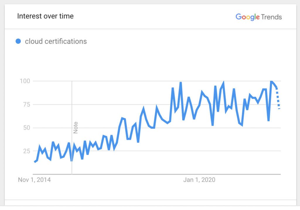 Google Trends for Cloud Certifications