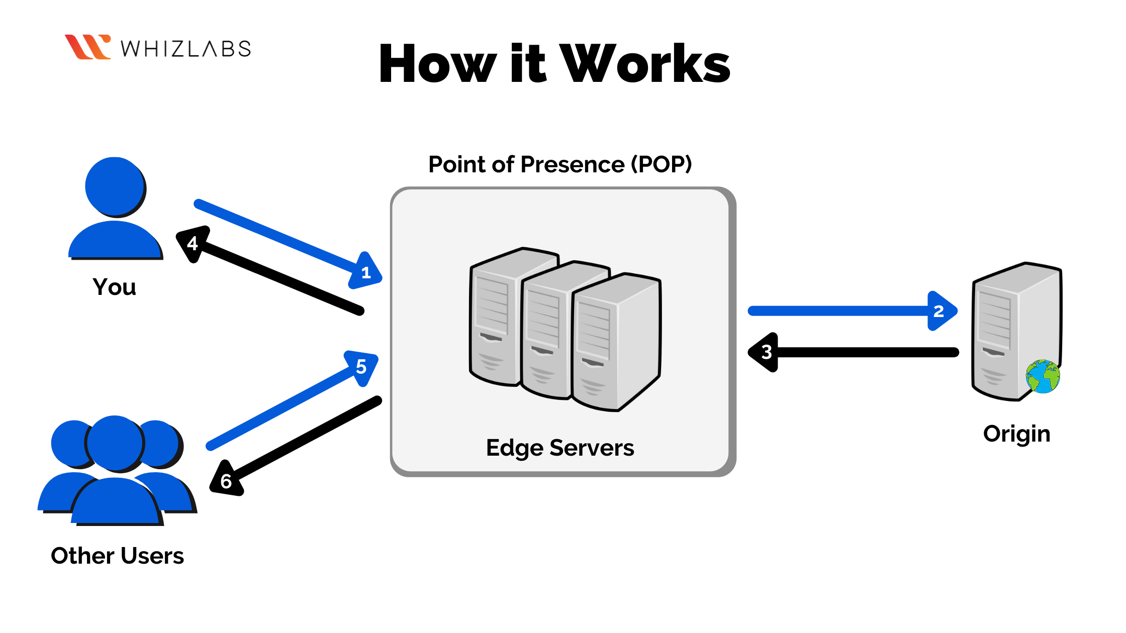 Azure Cdn Complete Guide Whizlabs Blog