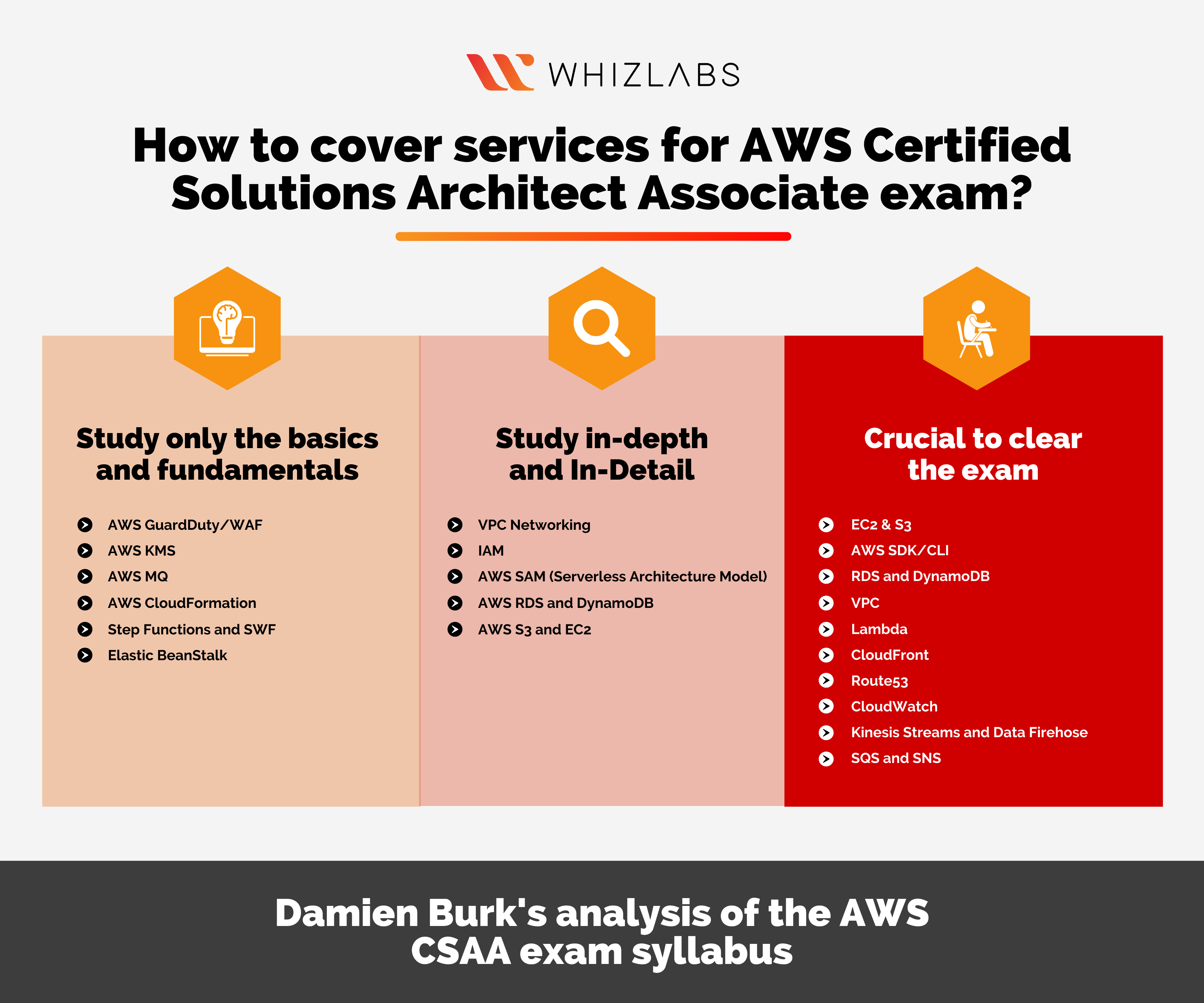 How to cover services for AWS Certified Solutions Architect Associate exam