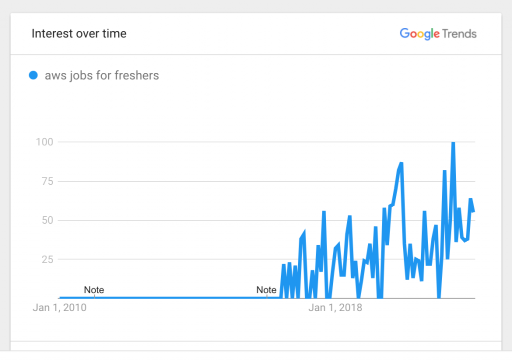AWS Jobs for Freshers - Google Trends