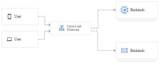 Working overview of cloud load balancing