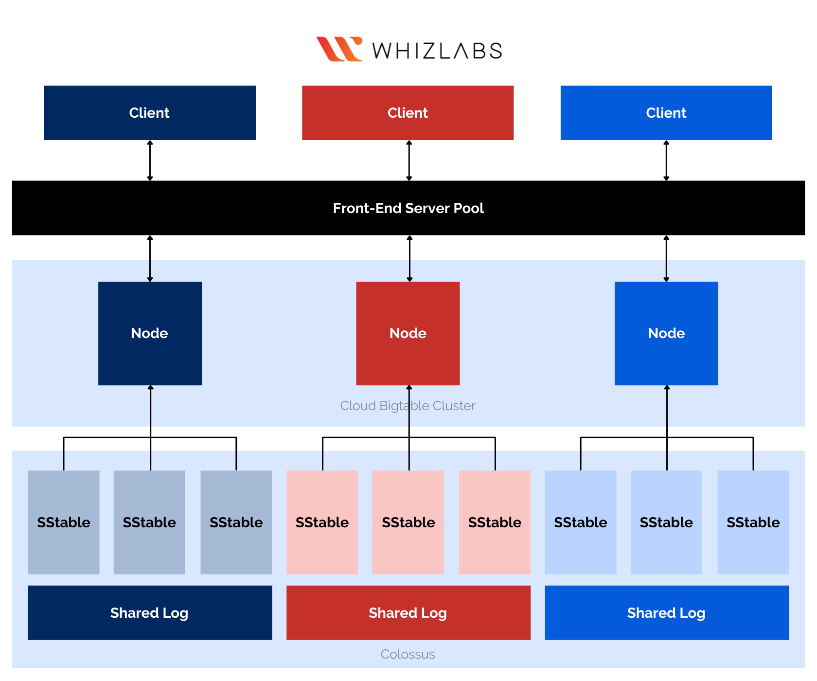 Bigtable architecture