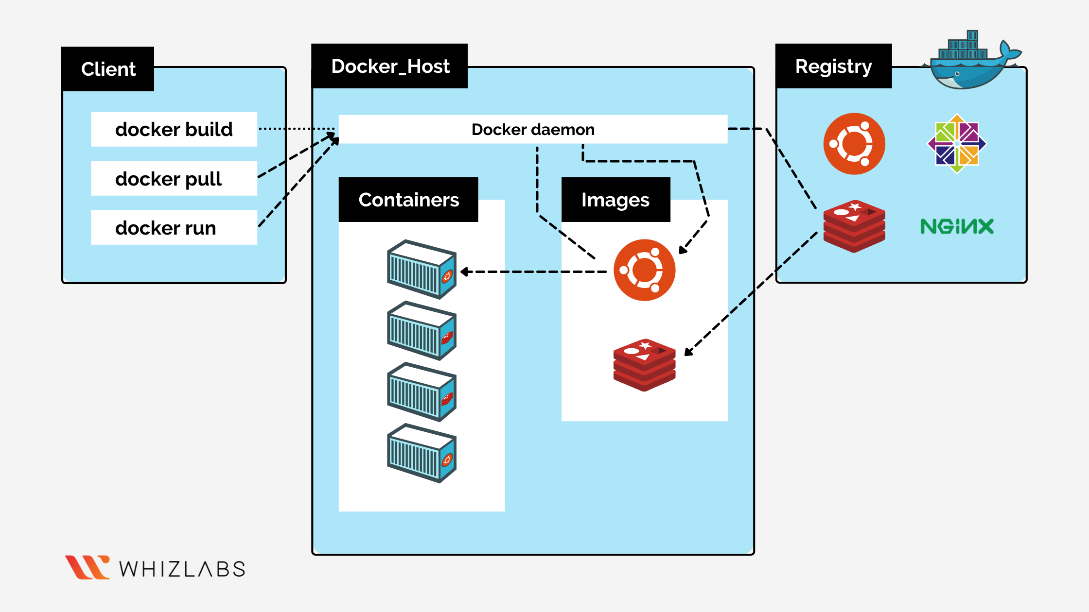 Docker Architecture in Detail - Whizlabs Blog