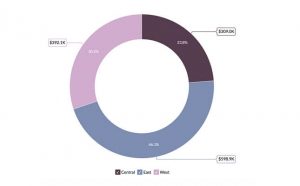 ring chart