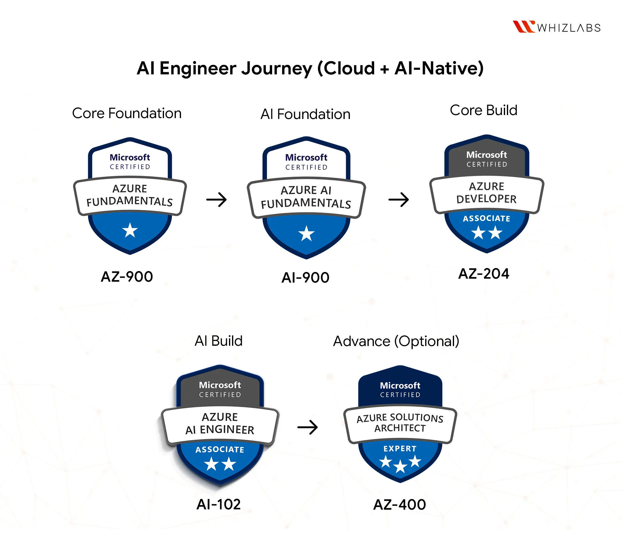 Azure AI Engineer Journey (Cloud + AI-Native)
