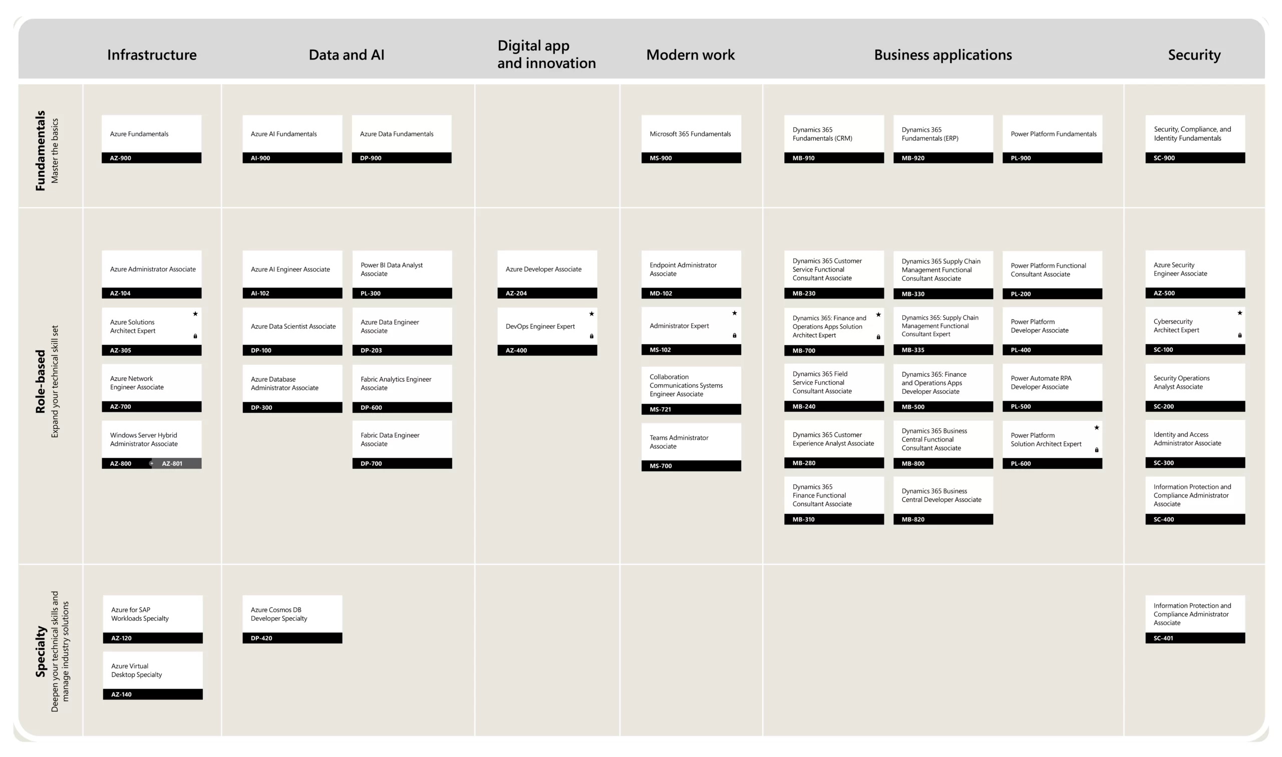 certifications positions