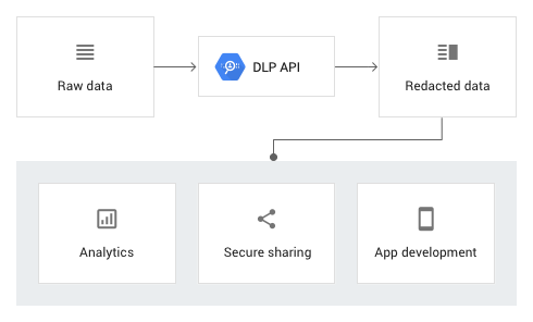 Cloud Data Loss Prevention (DLP)