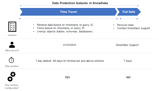 Data protection features in Snowflake