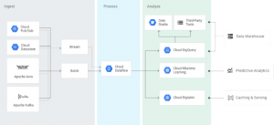 Dataflow