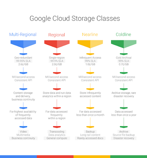 Google Cloud storage classes