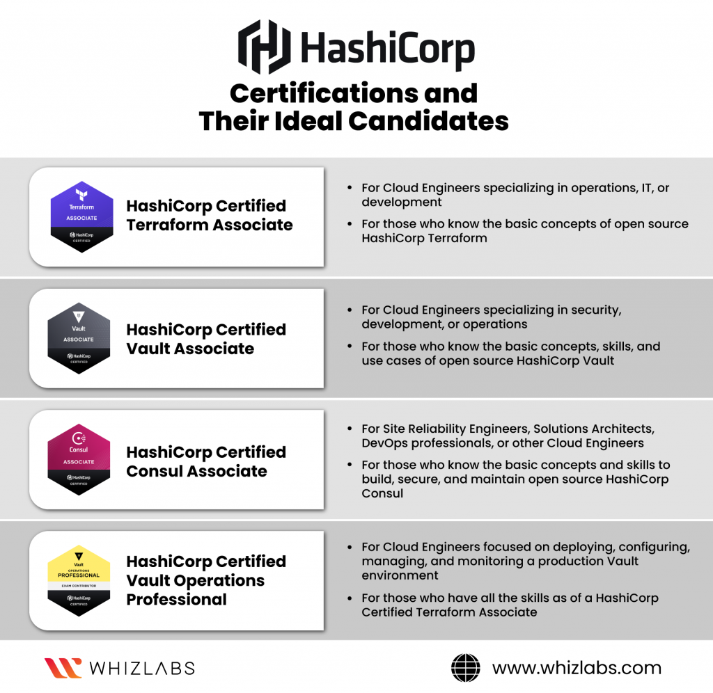 Hashicorp Certifications