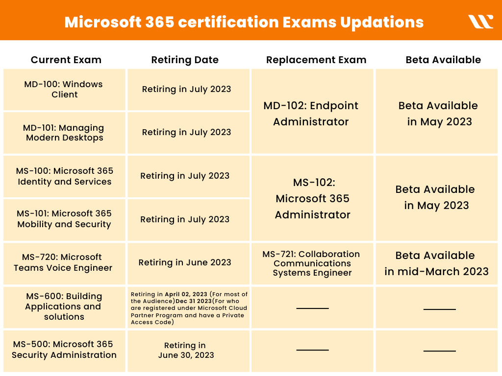 Microsoft 365 Certification Updates
