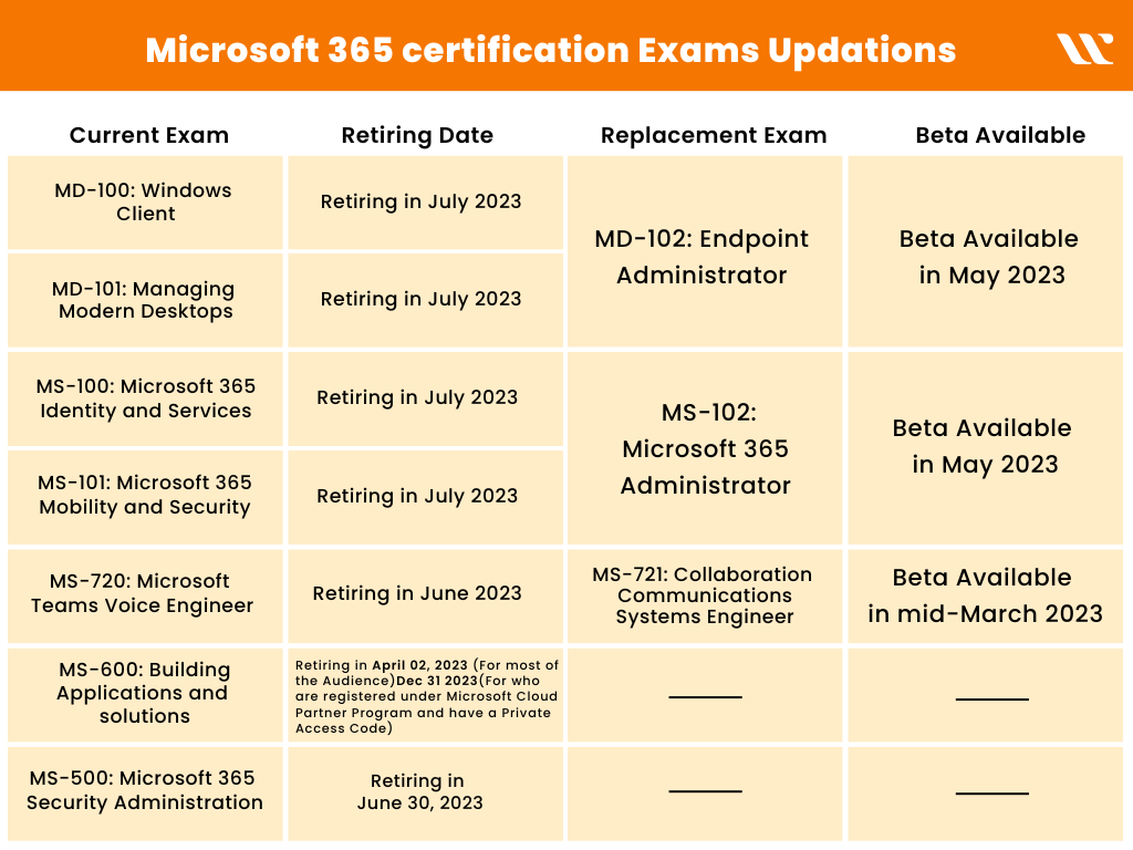 New Microsoft Azure Certifications Path In 2023 Updated 51 OFF
