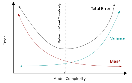 Model Complexity